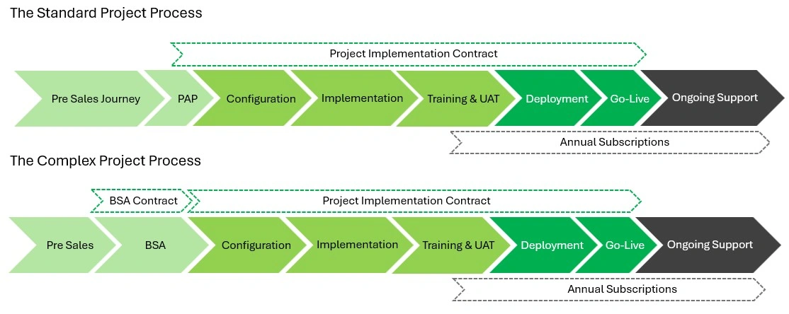 De Facto project Process